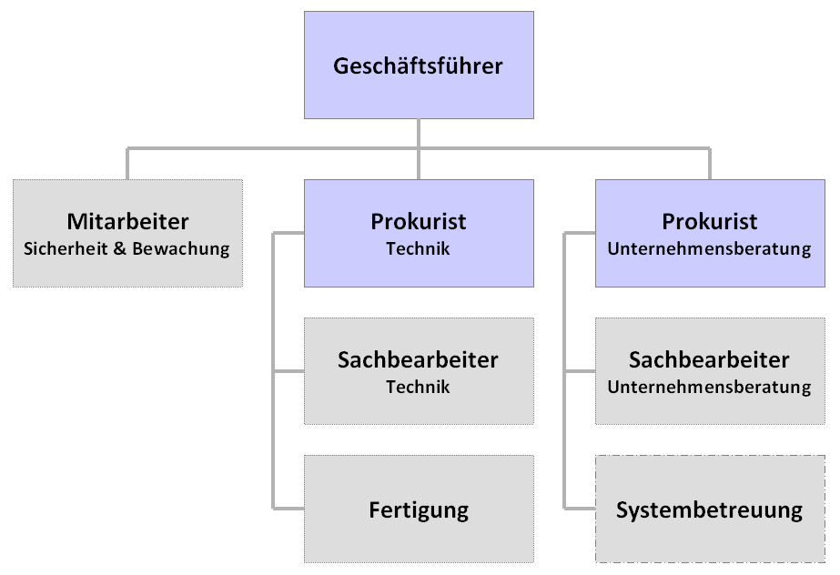 Organigramm